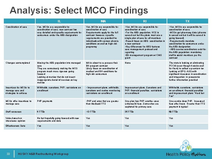 Analysis: Select MCO Findings IL MA RI TX Yes, MCOs are responsible for coordination