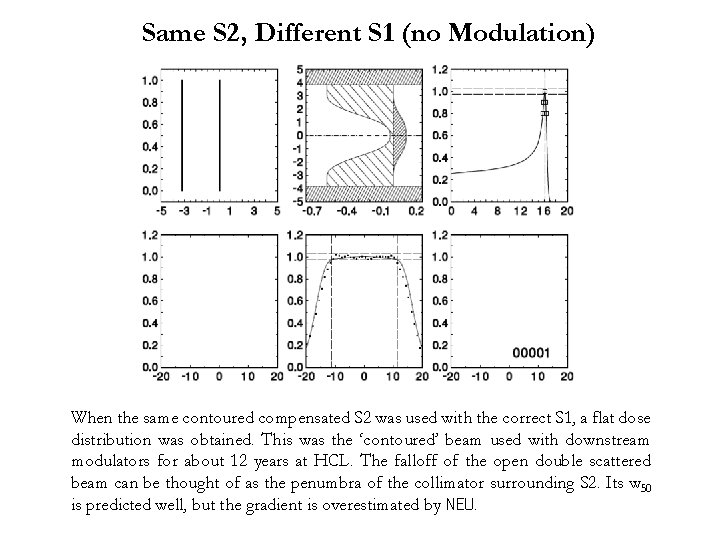 Same S 2, Different S 1 (no Modulation) When the same contoured compensated S
