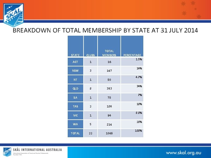 BREAKDOWN OF TOTAL MEMBERSHIP BY STATE AT 31 JULY 2014 STATE CLUBS TOTAL MEMBERS