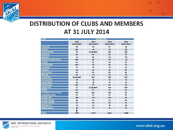 DISTRIBUTION OF CLUBS AND MEMBERS AT 31 JULY 2014 CLUB ADELAIDE ALBANY ALICE SPRINGS