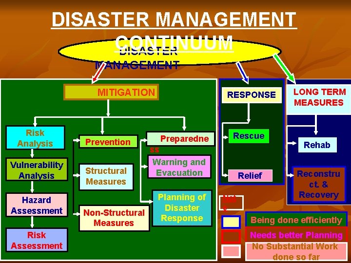 DISASTER MANAGEMENT CONTINUUM DISASTER MANAGEMENT MITIGATION Risk Analysis Vulnerability Analysis Hazard Assessment Risk Assessment