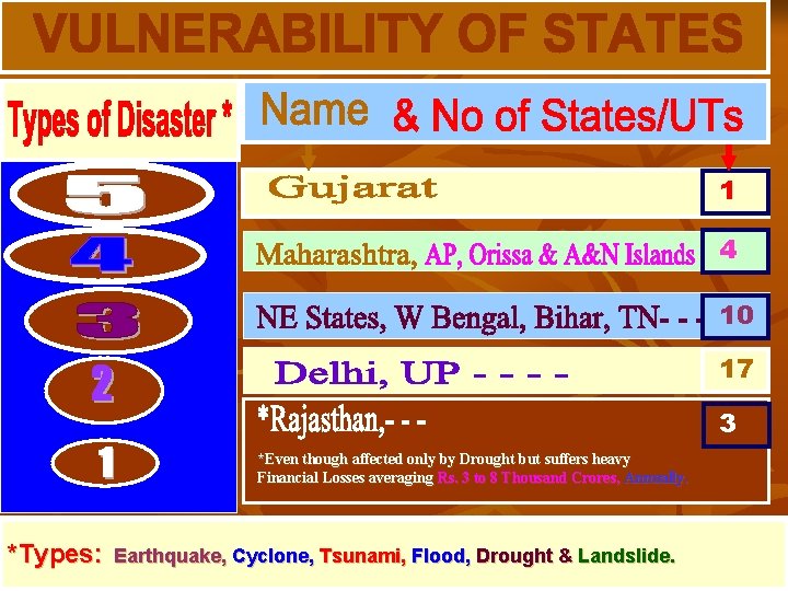 1 4 10 17 3 *Even though affected only by Drought but suffers heavy