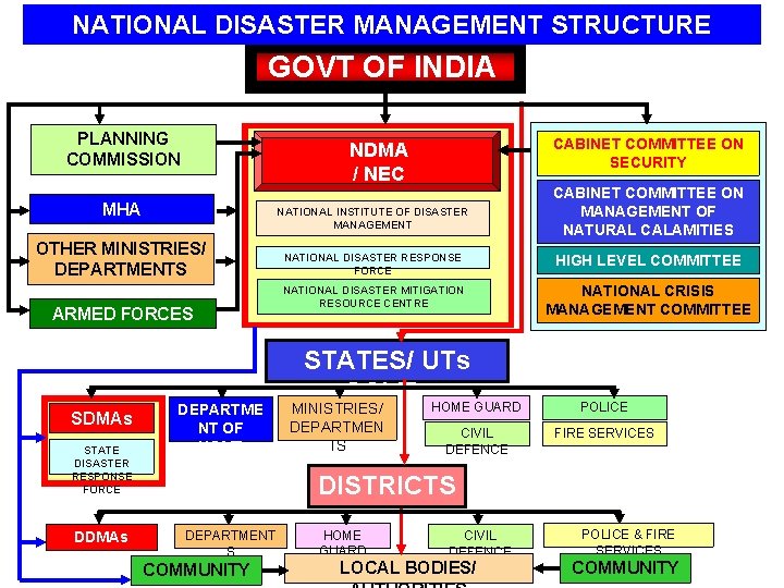 NATIONAL DISASTER MANAGEMENT STRUCTURE GOVT OF INDIA PLANNING COMMISSION MHA NATIONAL INSTITUTE OF DISASTER