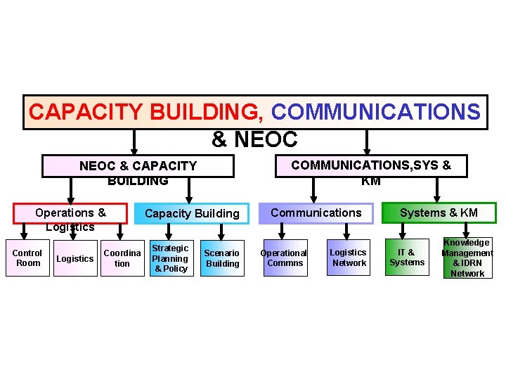 CAPACITY BUILDING, COMMUNICATIONS & NEOC COMMUNICATIONS, SYS & KM NEOC & CAPACITY BUILDING Operations