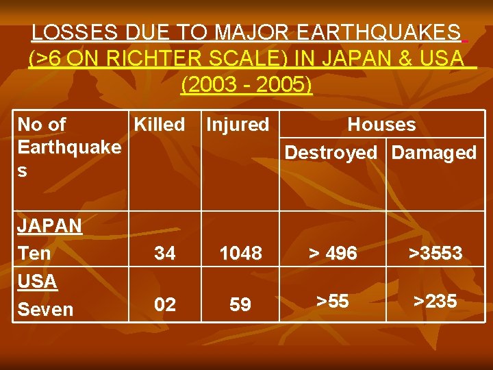 LOSSES DUE TO MAJOR EARTHQUAKES (>6 ON RICHTER SCALE) IN JAPAN & USA (2003