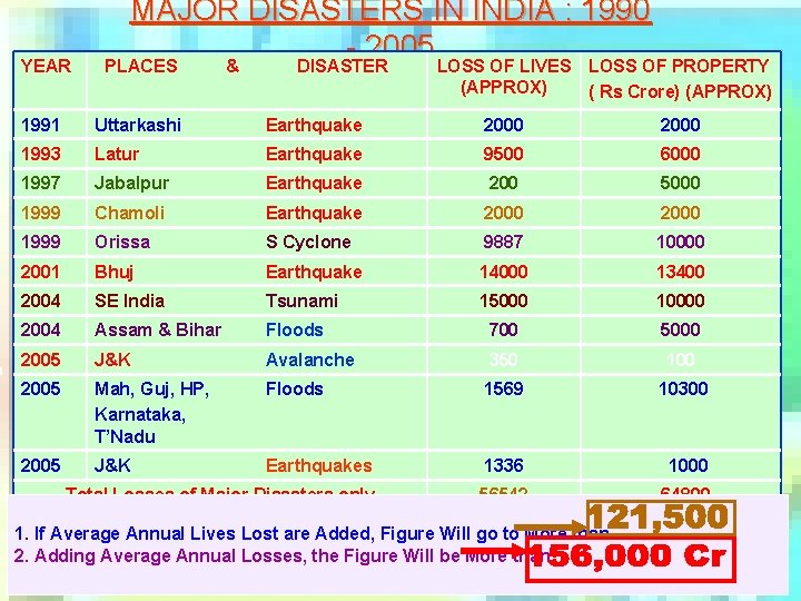 YEAR MAJOR DISASTERS IN INDIA : 1990 - 2005 PLACES & DISASTER LOSS OF