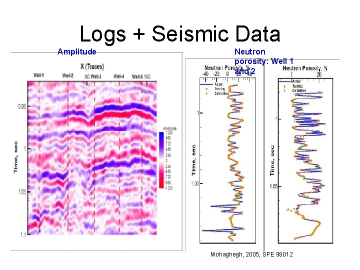 Logs + Seismic Data Amplitude Neutron porosity: Well 1 and 2 Mohaghegh, 2005, SPE