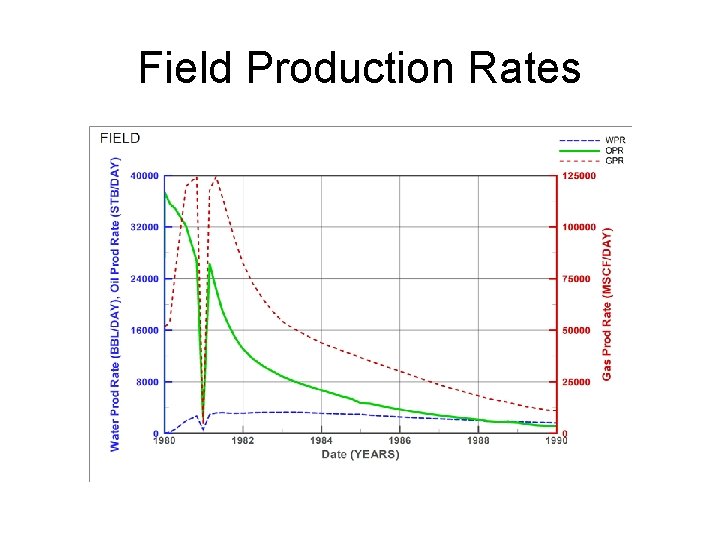 Field Production Rates 