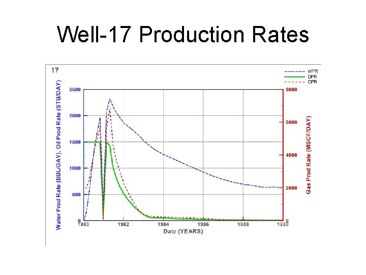 Well-17 Production Rates 