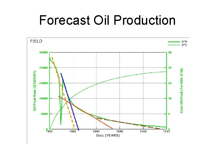 Forecast Oil Production 