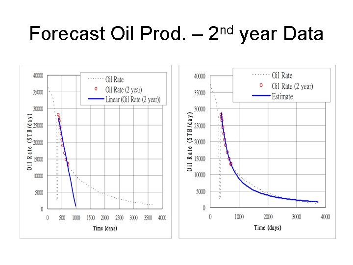 Forecast Oil Prod. – 2 nd year Data 