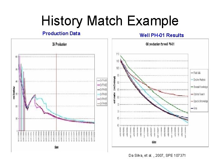 History Match Example Production Data Well PH-01 Results Da Silva, et al. , 2007,