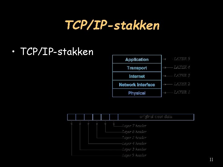 TCP/IP-stakken • TCP/IP-stakken 11 