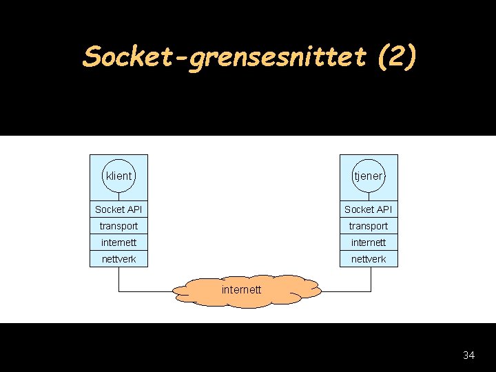 Socket-grensesnittet (2) klient tjener Socket API transport internettverk internett 34 