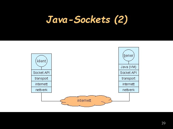 Java-Sockets (2) tjener klient Java (VM) Socket API transport internettverk internett 39 
