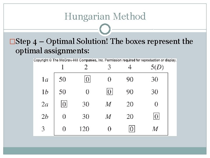 Hungarian Method �Step 4 – Optimal Solution! The boxes represent the optimal assignments: 