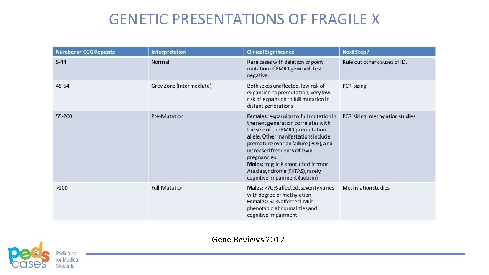 GENETIC PRESENTATIONS OF FRAGILE X Gene Reviews 2012 