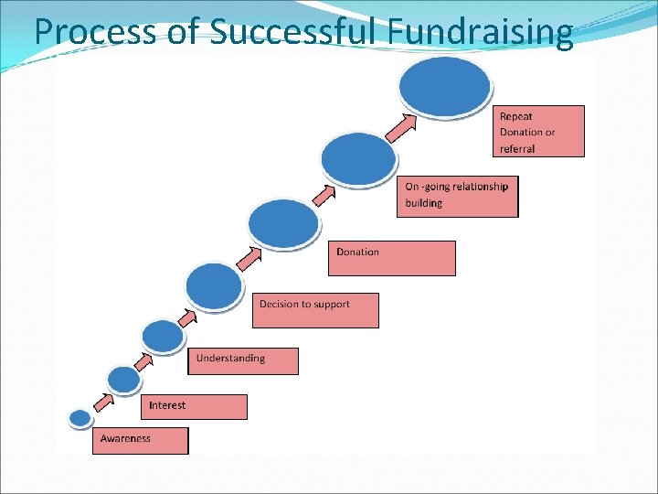 Process of Successful Fundraising 