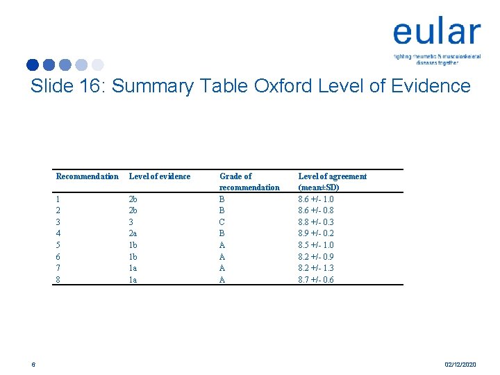 Slide 16: Summary Table Oxford Level of Evidence 6 Recommendation Level of evidence 1