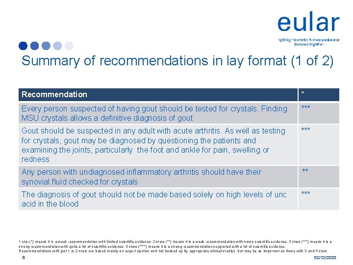 Summary of recommendations in lay format (1 of 2) Recommendation * Every person suspected