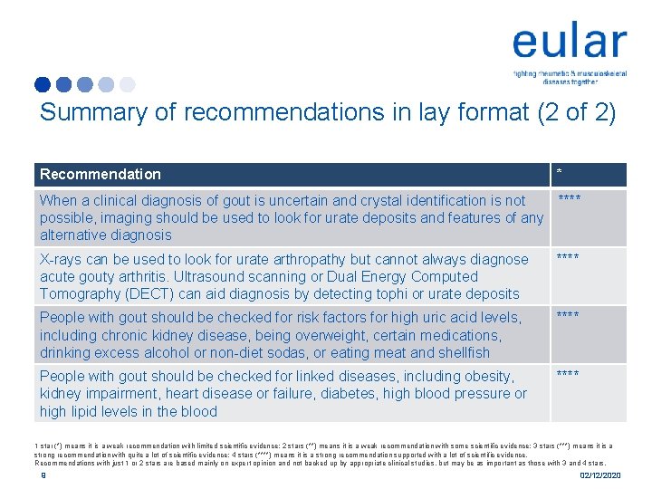 Summary of recommendations in lay format (2 of 2) Recommendation * When a clinical