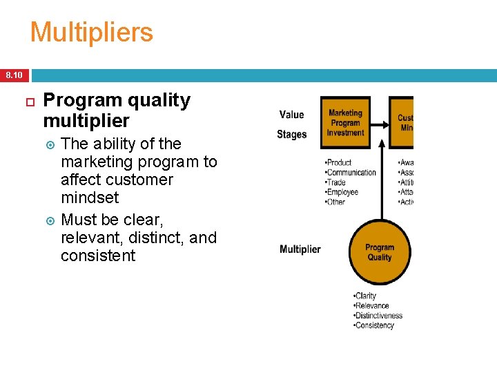 Multipliers 8. 10 Program quality multiplier The ability of the marketing program to affect