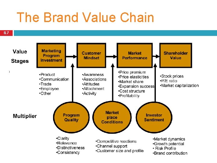 The Brand Value Chain 8. 7 
