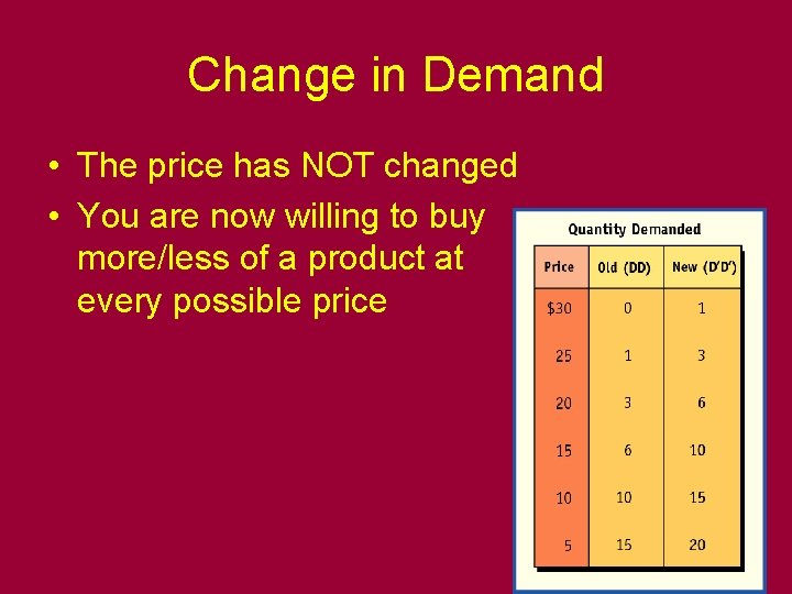Change in Demand • The price has NOT changed • You are now willing