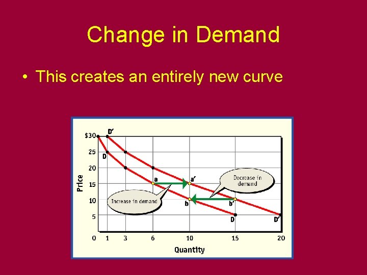 Change in Demand • This creates an entirely new curve 