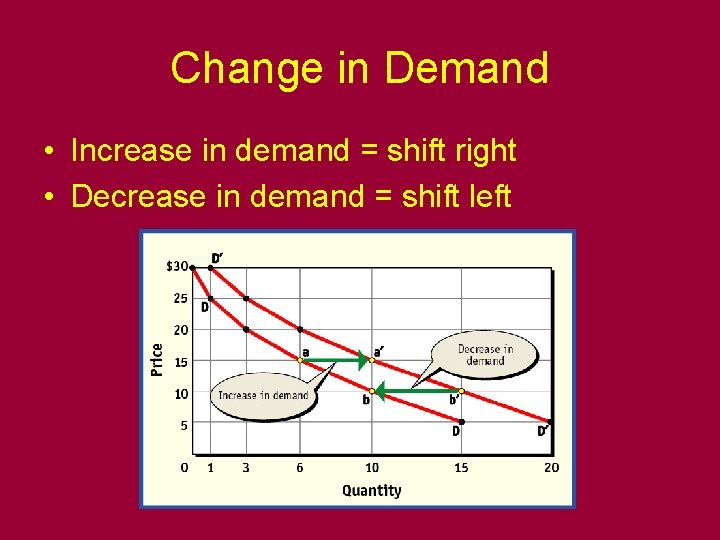 Change in Demand • Increase in demand = shift right • Decrease in demand