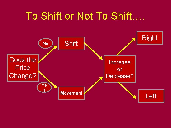 To Shift or Not To Shift…. No Right Shift Does the Price Change? Increase