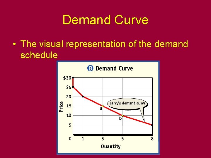 Demand Curve • The visual representation of the demand schedule 