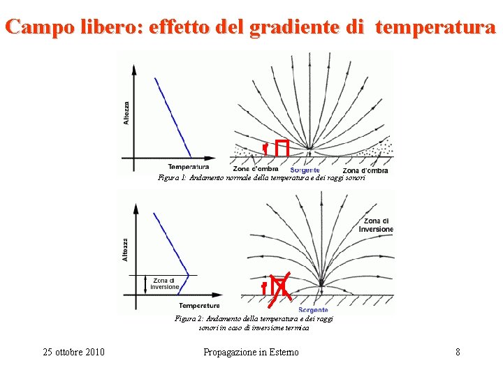 Campo libero: effetto del gradiente di temperatura Figura 1: Andamento normale della temperatura e