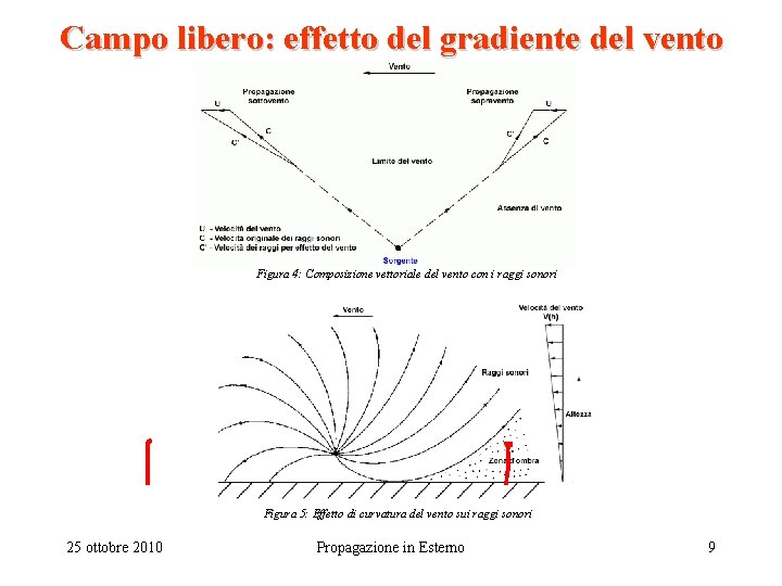 Campo libero: effetto del gradiente del vento Figura 4: Composizione vettoriale del vento con