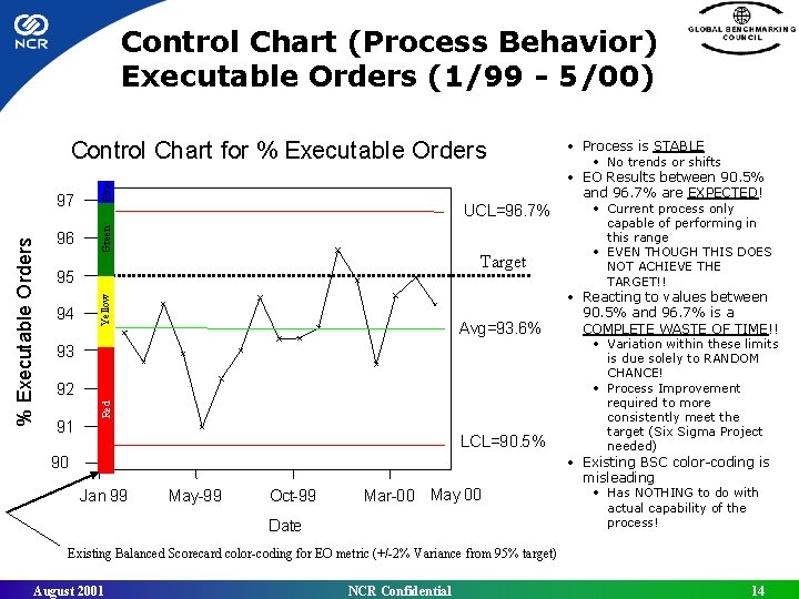 Control Chart (Process Behavior) Executable Orders (1/99 - 5/00) Control Chart for % Executable