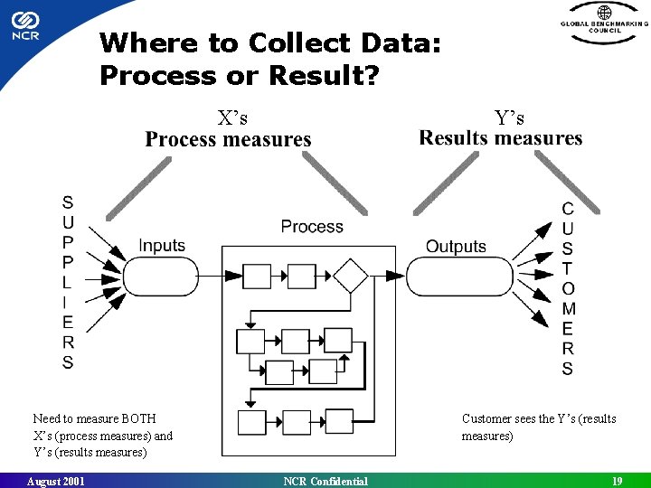 Where to Collect Data: Process or Result? X’s Y’s Need to measure BOTH X’s