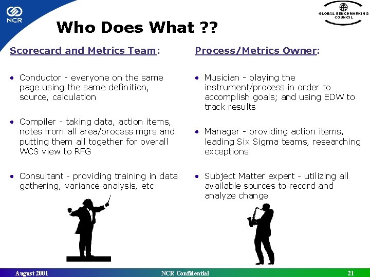 Who Does What ? ? Scorecard and Metrics Team: Process/Metrics Owner: • Conductor -