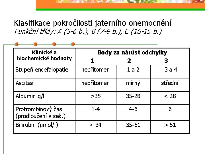 Klasifikace pokročilosti jaterního onemocnění Funkční třídy: A (5 -6 b. ), B (7 -9