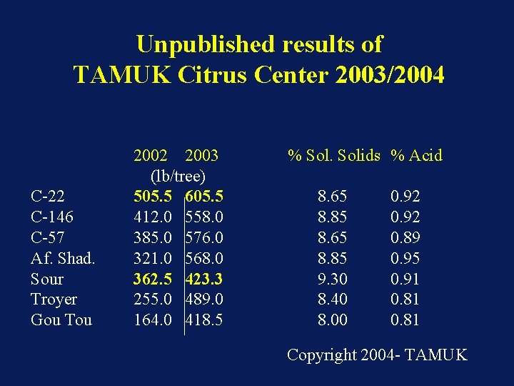 Unpublished results of TAMUK Citrus Center 2003/2004 C-22 C-146 C-57 Af. Shad. Sour Troyer Unpublished results of TAMUK Citrus Center 2003/2004 C-22 C-146 C-57 Af. Shad. Sour Troyer
