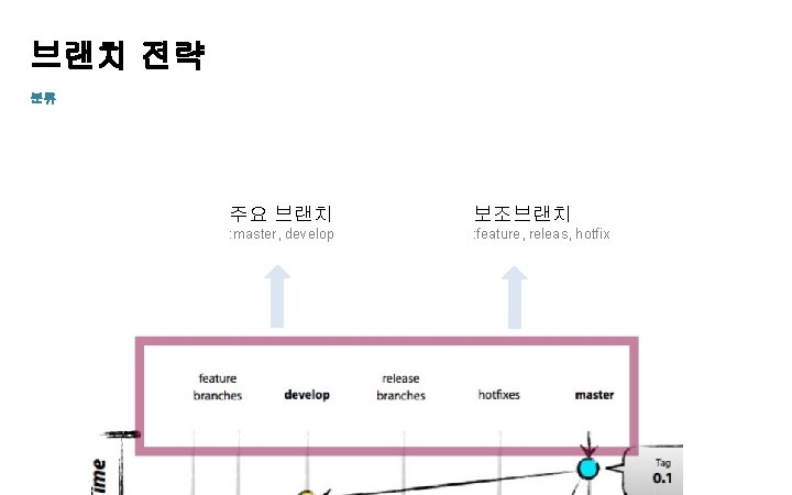 브랜치 전략 분류 주요 브랜치 보조브랜치 : master, develop : feature, releas, hotfix 