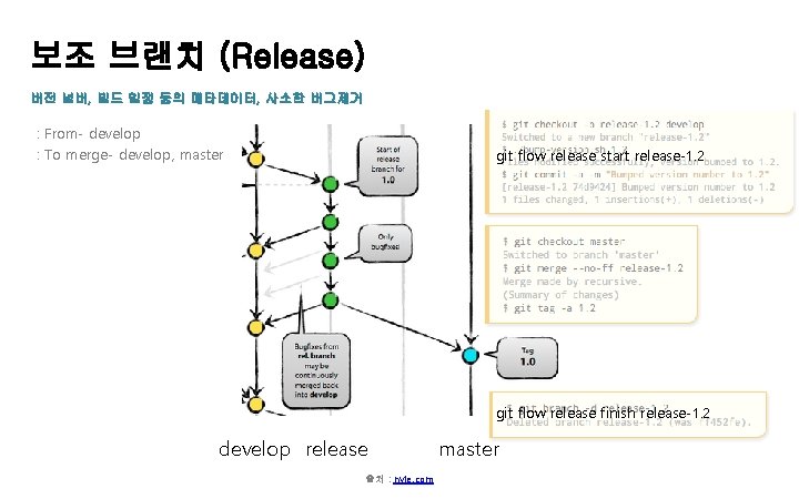 보조 브랜치 (Release) 버전 넘버, 빌드 일정 등의 메타데이터, 사소한 버그제거 : From- develop