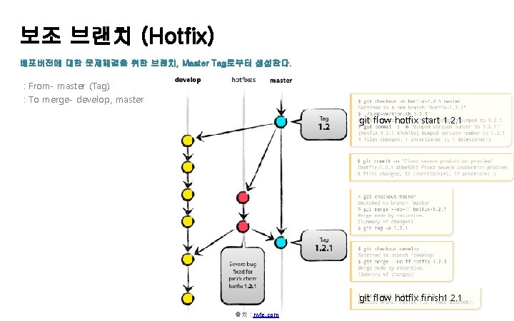 보조 브랜치 (Hotfix) 배포버전에 대한 문제해결을 위한 브랜치, Master Tag로부터 생성한다. : From- master