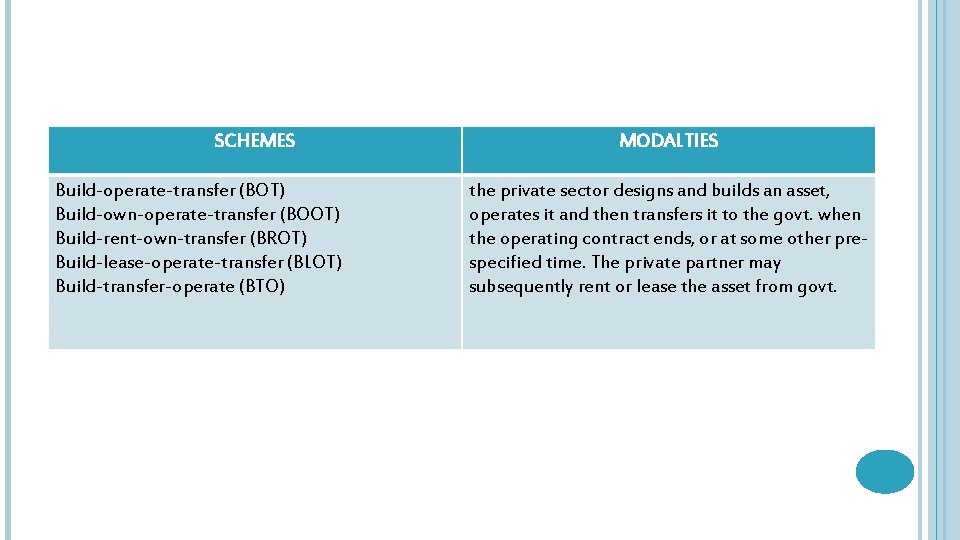 SCHEMES Build-operate-transfer (BOT) Build-own-operate-transfer (BOOT) Build-rent-own-transfer (BROT) Build-lease-operate-transfer (BLOT) Build-transfer-operate (BTO) MODALTIES the private