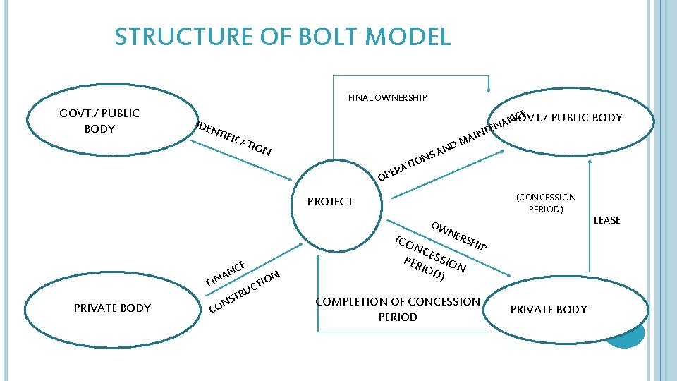 STRUCTURE OF BOLT MODEL FINAL OWNERSHIP GOVT. / PUBLIC BODY IDE N TIFI CE