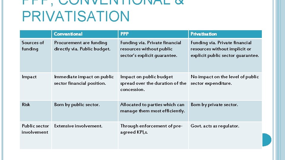 PPP, CONVENTIONAL & PRIVATISATION Conventional PPP Privatisation Sources of funding Procurement are funding directly