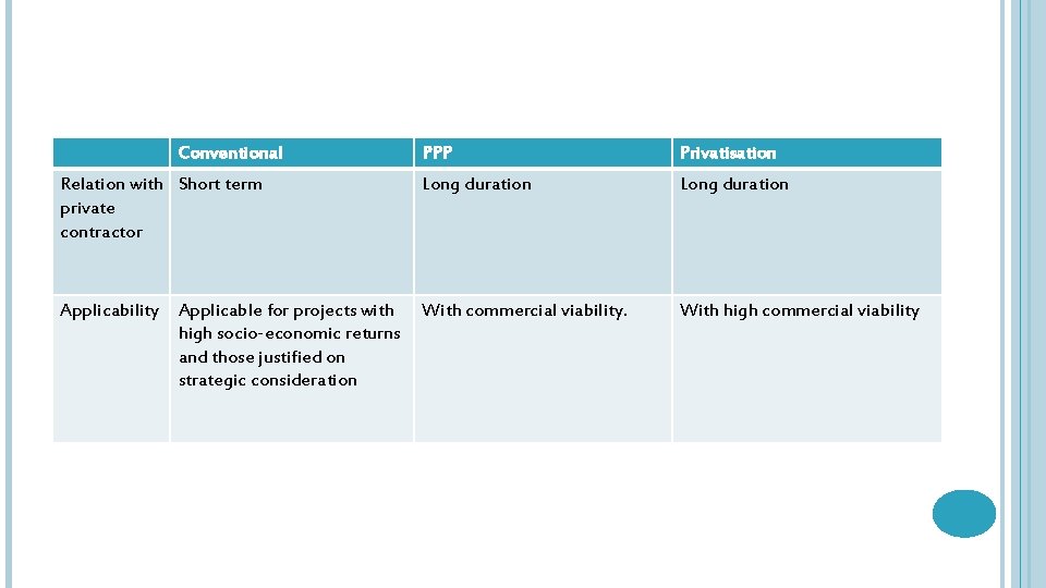 Conventional PPP Privatisation Relation with Short term private contractor Long duration Applicability Applicable for