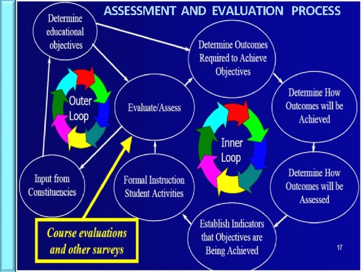ASSESSMENT AND EVALUATION PROCESS 