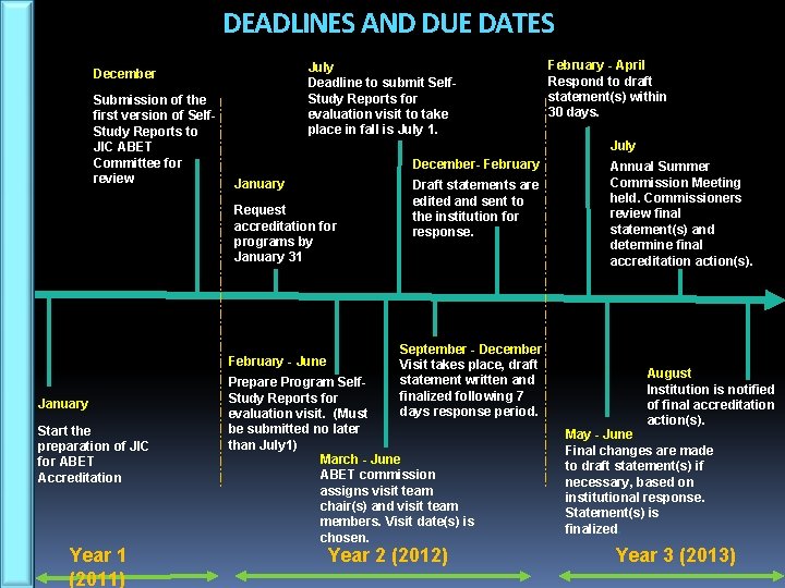 DEADLINES AND DUE DATES July Deadline to submit Self. Study Reports for evaluation visit