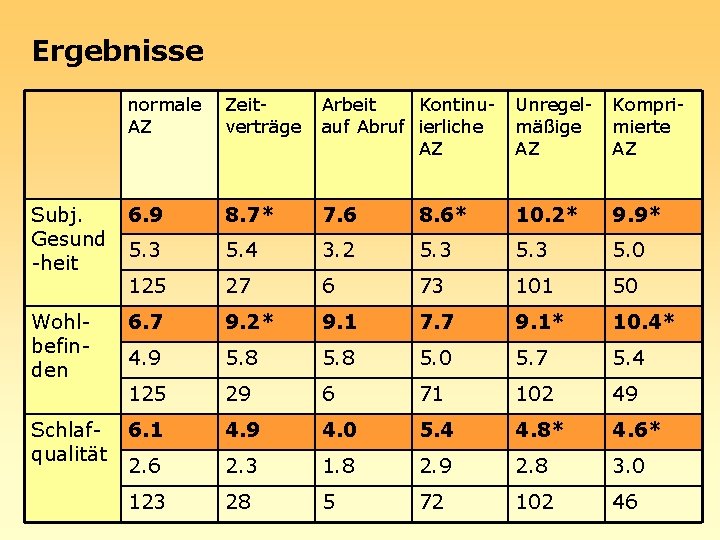 Ergebnisse normale Zeit. AZ verträge Arbeit Kontinuauf Abruf ierliche AZ Unregelmäßige AZ Komprimierte AZ