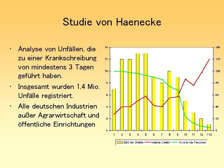 Studie von Haenecke • Analyse von Unfällen, die zu einer Krankschreibung von mindestens 3